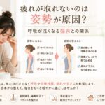 猫背によって呼吸が浅くなり疲れやすくなる仕組みと、姿勢矯正によるビフォーアフターを表したイメージ画像